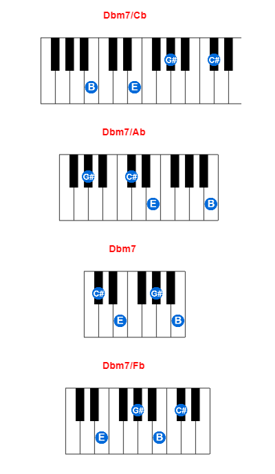 Hợp âm piano Dbm7/Cb và các hợp âm đảo