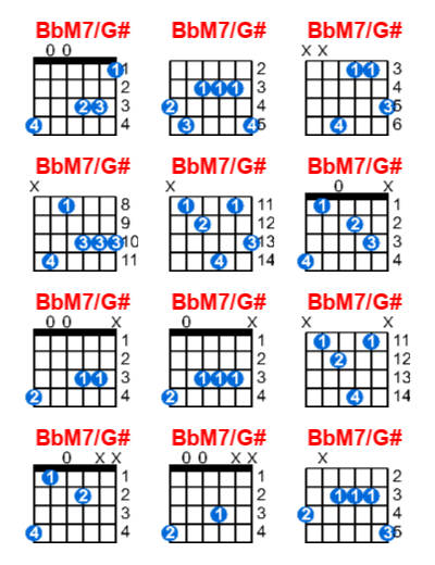 Hợp âm guitar BbM7/G# và các thế bấm