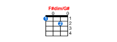 Hợp âm ukulele F#dim/G# và các thế bấm