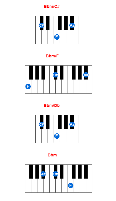 Hợp âm piano Bbm/C# và các hợp âm đảo