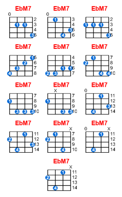 Hợp âm ukulele EbM7 và các thế bấm
