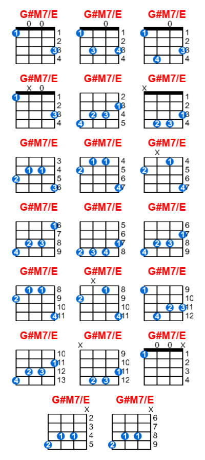 Hợp âm ukulele G#M7/E và các thế bấm