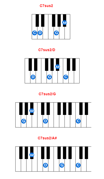 Hợp âm piano C7sus2 và các hợp âm đảo