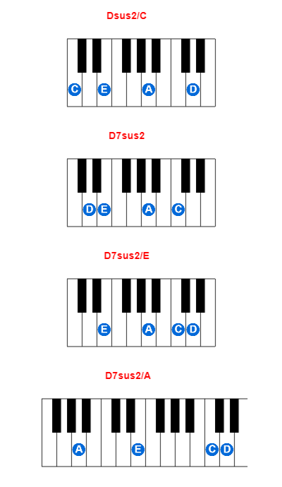 Hợp âm piano Dsus2/C và các hợp âm đảo