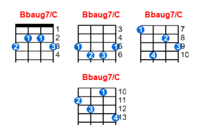 Hợp âm ukulele Bbaug7/C và các thế bấm