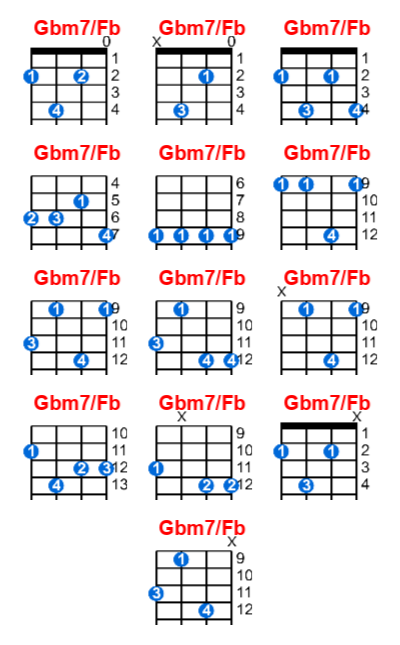 Hợp âm ukulele Gbm7/Fb và các thế bấm