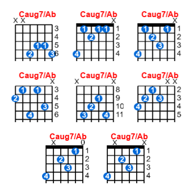 Hợp âm guitar Caug7/Ab và các thế bấm
