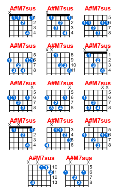 Hợp âm guitar A#M7sus và các thế bấm