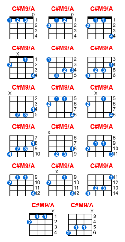 Hợp âm ukulele C#M9/A và các thế bấm