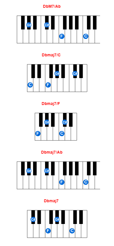 Hợp âm piano DbM7/Ab và các hợp âm đảo