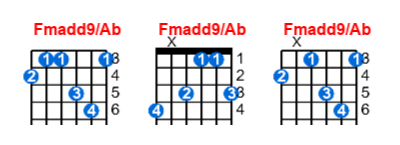 Hợp âm guitar Fmadd9/Ab và các thế bấm