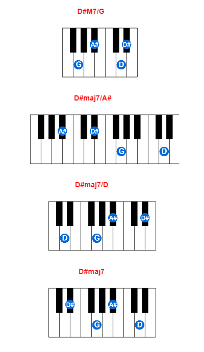 Hợp âm piano D#M7/G và các hợp âm đảo