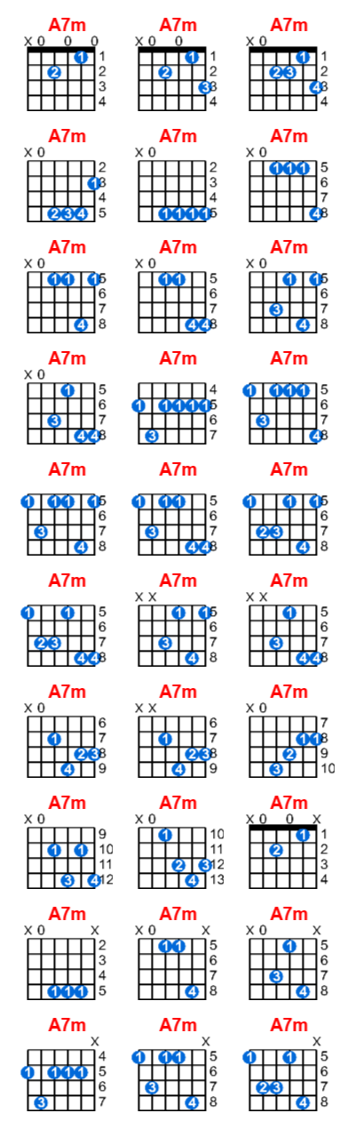 Hợp âm guitar A7m và các thế bấm