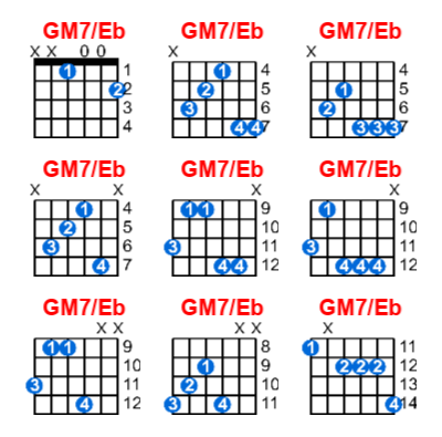 Hợp âm guitar GM7/Eb và các thế bấm