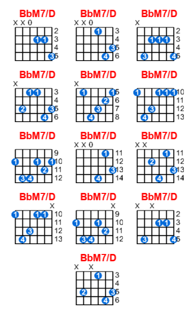 Hợp âm guitar BbM7/D và các thế bấm