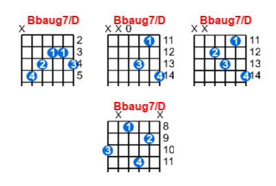Hợp âm guitar Bbaug7/D và các thế bấm
