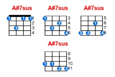 Hợp âm ukulele A#7sus và các thế bấm