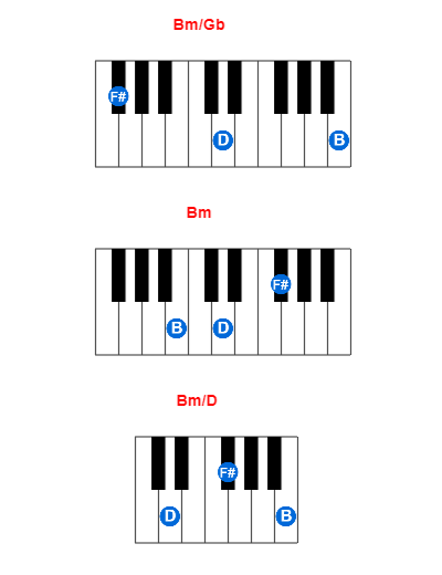 Hợp âm piano Bm/Gb và các hợp âm đảo