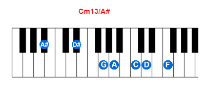 Hợp âm piano Cm13/A# và các hợp âm đảo