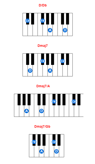 Hợp âm piano D/Db và các hợp âm đảo
