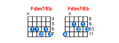 Hợp âm guitar Fdim7/Eb và các thế bấm