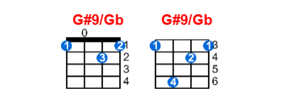Hợp âm ukulele G#9/Gb và các thế bấm
