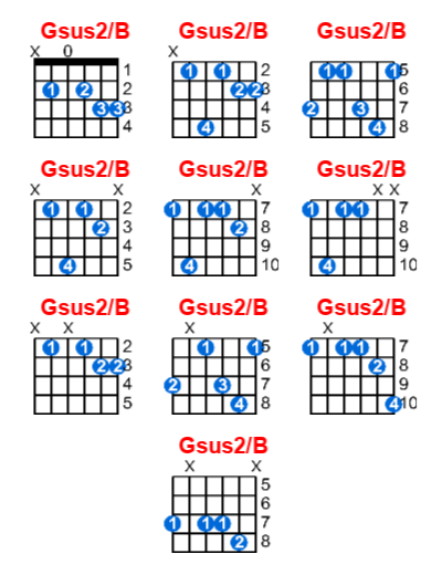 Hợp âm guitar Gsus2/B và các thế bấm