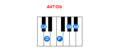 Hợp âm piano A#7/Db và các hợp âm đảo