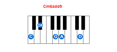 Hợp âm piano Cm6add9 và các hợp âm đảo