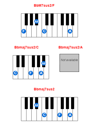 Hợp âm piano BbM7sus2/F và các hợp âm đảo