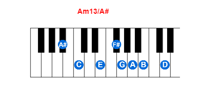 Hợp âm piano Am13/A# và các hợp âm đảo