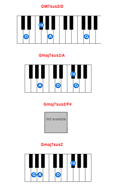 Hợp âm piano GM7sus2/D và các hợp âm đảo