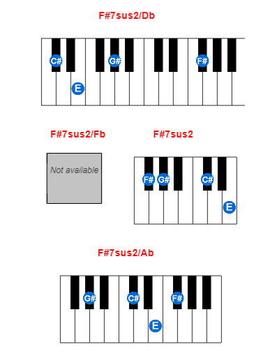 Hợp âm piano F#7sus2/Db và các hợp âm đảo