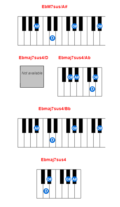 Hợp âm piano EbM7sus/A# và các hợp âm đảo