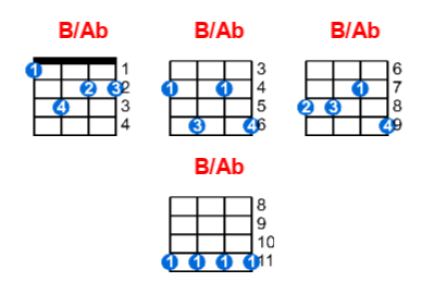 Hợp âm ukulele B/Ab và các thế bấm