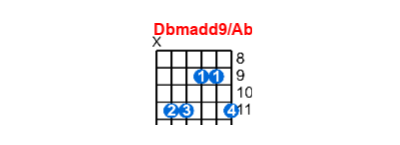 Hợp âm guitar Dbmadd9/Ab và các thế bấm