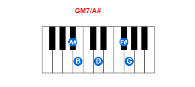 Hợp âm piano GM7/A# và các hợp âm đảo