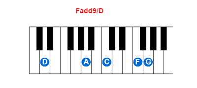 Hợp âm piano Fadd9/D và các hợp âm đảo