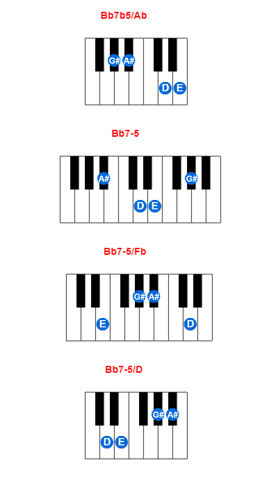 Hợp âm piano Bb7b5/Ab và các hợp âm đảo
