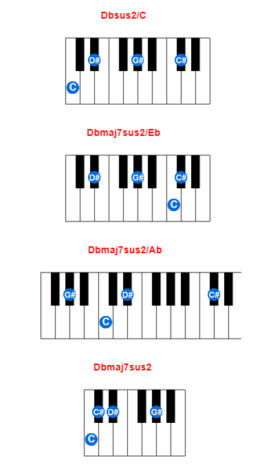 Hợp âm piano Dbsus2/C và các hợp âm đảo