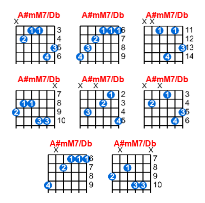 Hợp âm guitar A#mM7/Db và các thế bấm