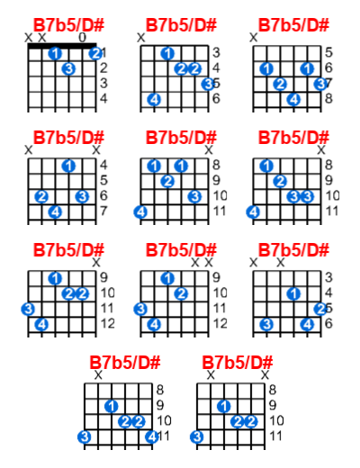 Hợp âm guitar B7b5/D# và các thế bấm