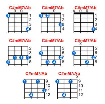 Hợp âm ukulele C#mM7/Ab và các thế bấm
