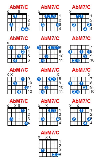 Hợp âm guitar AbM7/C và các thế bấm