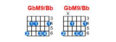 Hợp âm guitar GbM9/Bb và các thế bấm