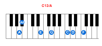 Hợp âm piano C13/A và các hợp âm đảo