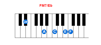 Hợp âm piano FM7/Eb và các hợp âm đảo