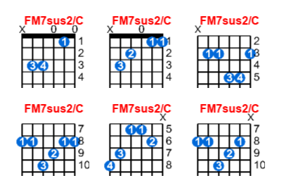 Hợp âm guitar FM7sus2/C và các thế bấm