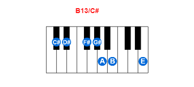 Hợp âm piano B13/C# và các hợp âm đảo