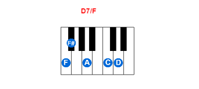 Hợp âm piano D7/F và các hợp âm đảo
